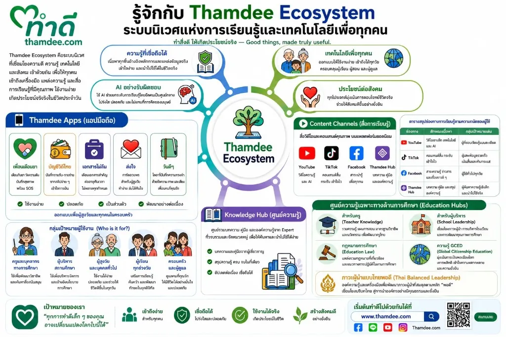 อินโฟกราฟิก Thamdee Ecosystem — ระบบนิเวศแห่งการเรียนรู้และเทคโนโลยีเพื่อทุกคน ครอบคลุมแอปมือถือ ศูนย์ความรู้ ช่องทางคอนเทนต์ และกลุ่มเป้าหมาย
